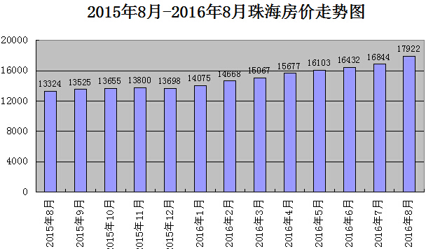 珠海市最新房價(jià)動(dòng)態(tài)及市場趨勢分析