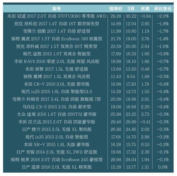 最新動(dòng)態(tài)，2017年汽車(chē)市場(chǎng)價(jià)格概覽