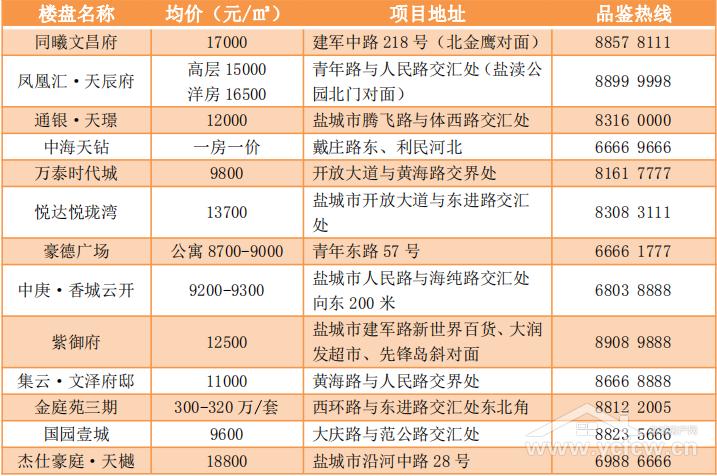 鹽城樓盤最新價(jià)格情況深度解析