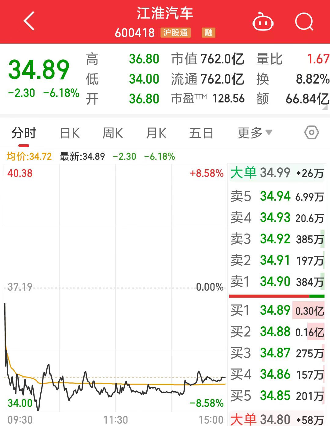 江淮汽車股票最新消息