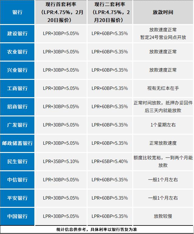 貸款最新利率